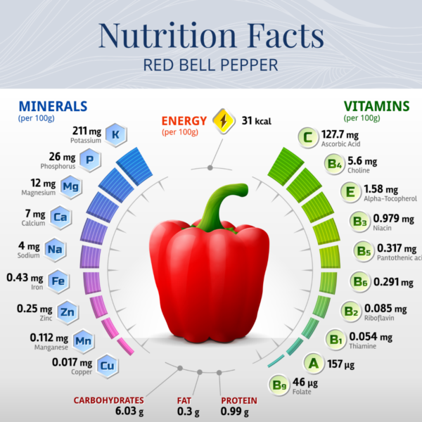 The Amazing Nutritional Qualities of the Red Bell Pepper » Symbios Health